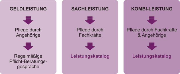 Pflegekasse &Uuml;bersicht